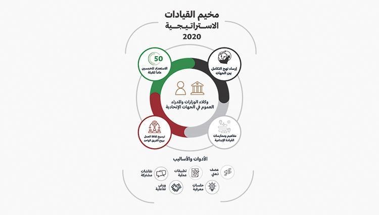 حكومة الإمارات تبني قدرات «القيادات الاستراتيجية» - صحيفة الاتحاد